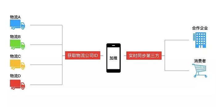 不仅能对接微信物流助手，加推39个API接口全面开放