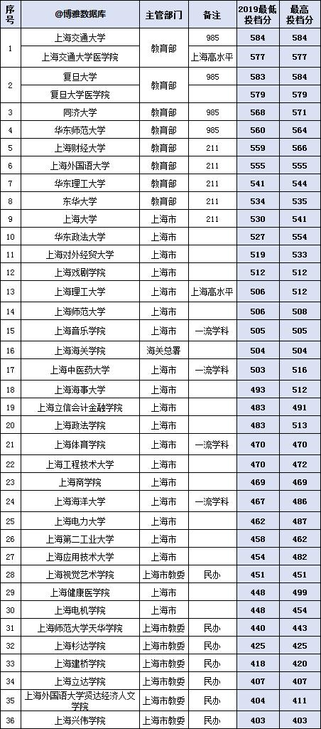 上海高校排行榜！附2019版名单大全