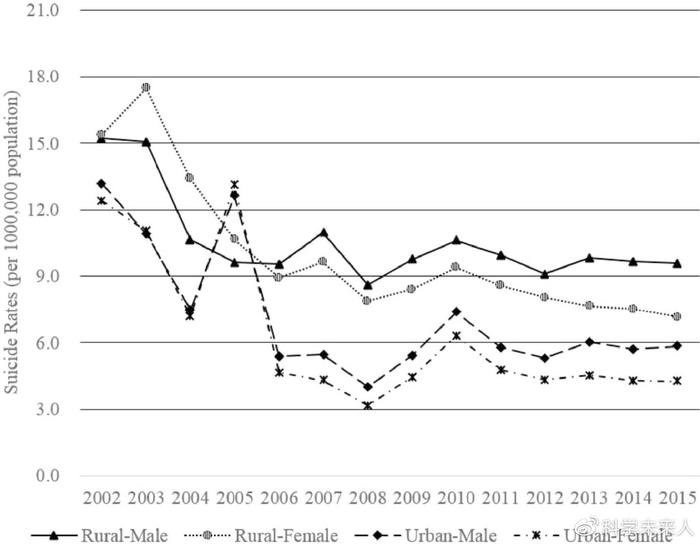 一文读懂中国自杀率性别、年龄统计，2019