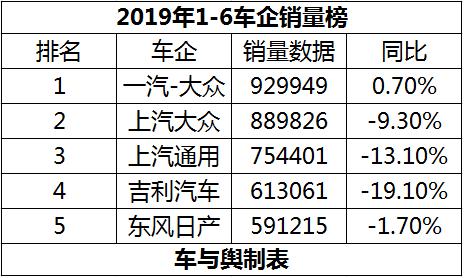 一汽-大众销冠的背后：喜忧参半，压力与动力并行