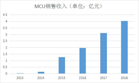 国内存储器龙头兆易创新，17亿并购欲何为？