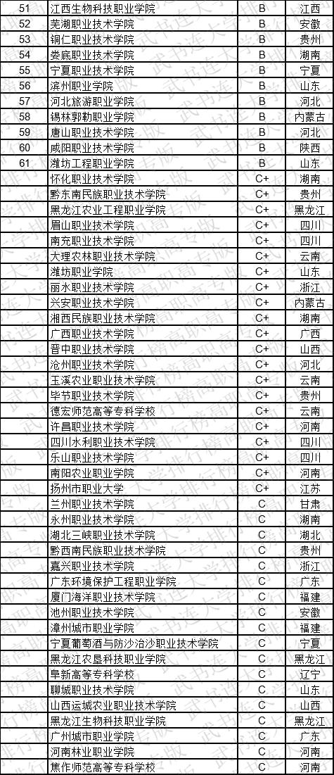 武书连2019中国高职高专学科大类排行榜