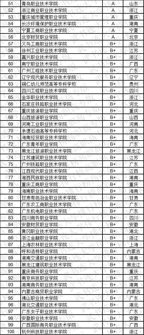 武书连2019中国高职高专学科大类排行榜