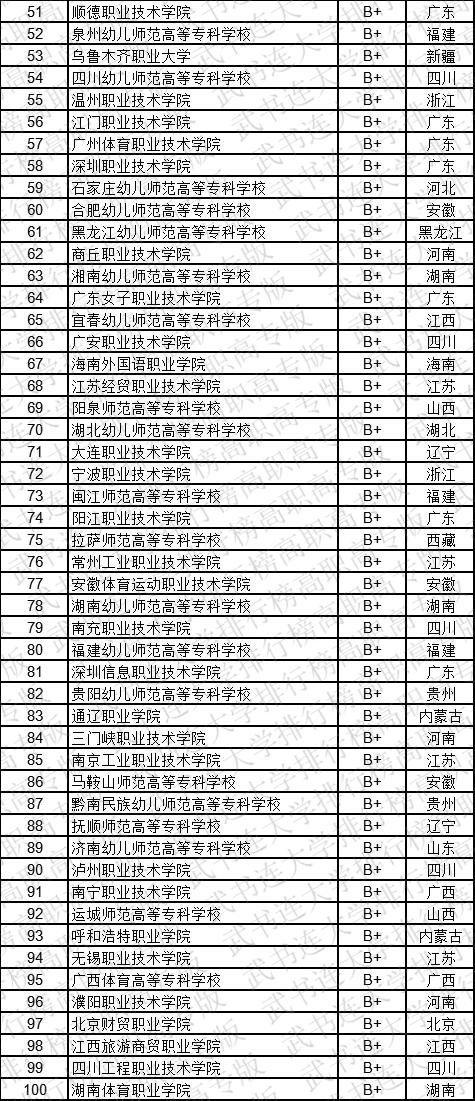 武书连2019中国高职高专学科大类排行榜