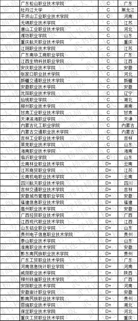 武书连2019中国高职高专学科大类排行榜