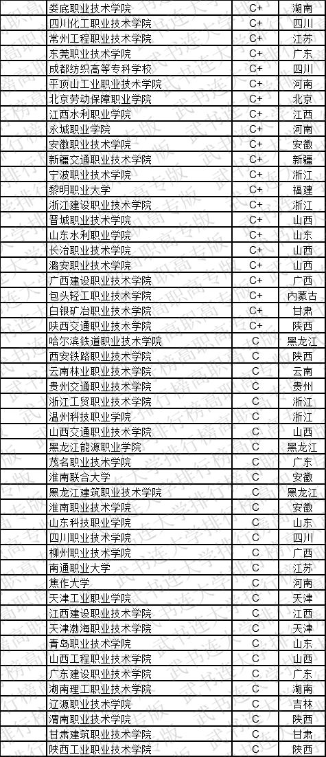 武书连2019中国高职高专学科大类排行榜