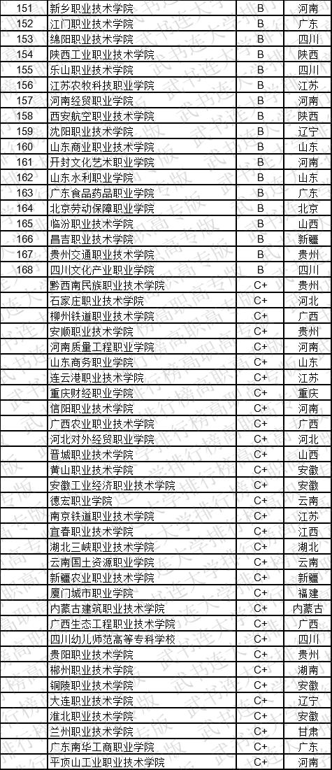 武书连2019中国高职高专学科大类排行榜