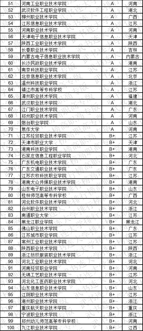 武书连2019中国高职高专学科大类排行榜