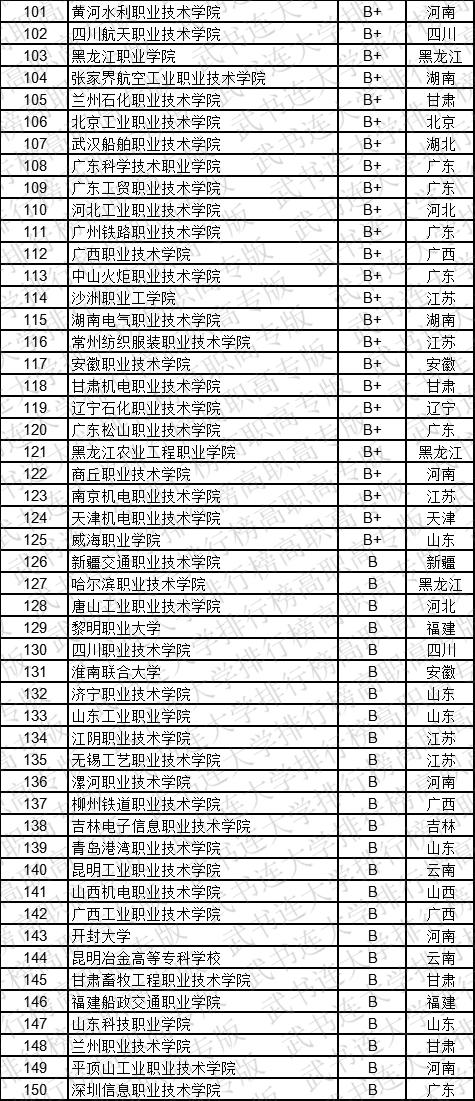 武书连2019中国高职高专学科大类排行榜