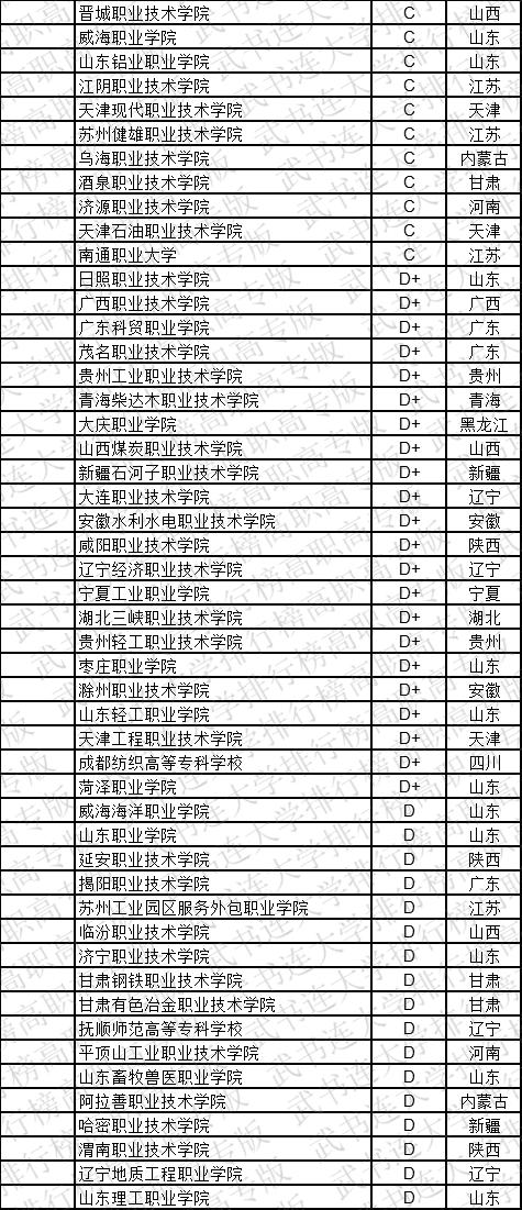 武书连2019中国高职高专学科大类排行榜