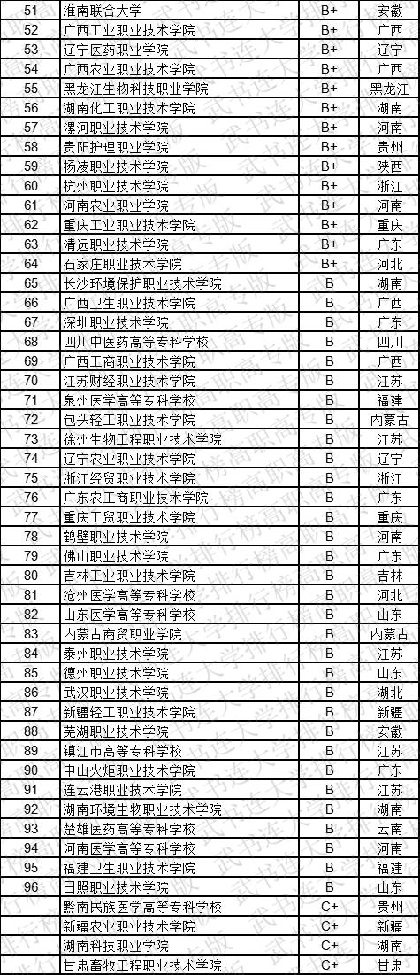 武书连2019中国高职高专学科大类排行榜