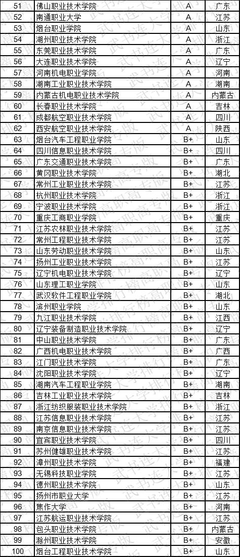 武书连2019中国高职高专学科大类排行榜