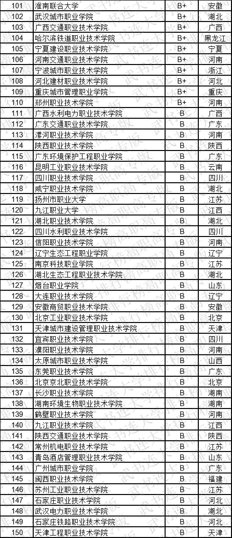 武书连2019中国高职高专学科大类排行榜