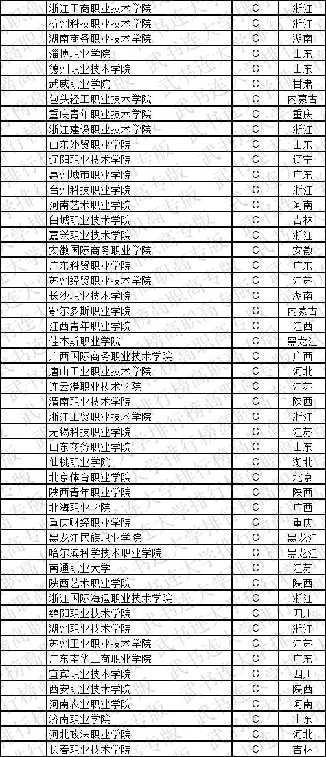 武书连2019中国高职高专学科大类排行榜