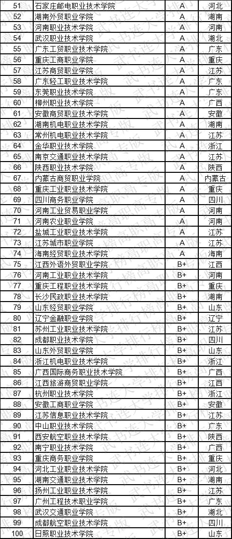 武书连2019中国高职高专学科大类排行榜