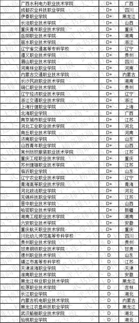 武书连2019中国高职高专学科大类排行榜