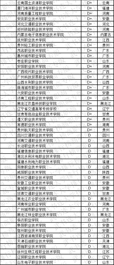 武书连2019中国高职高专学科大类排行榜