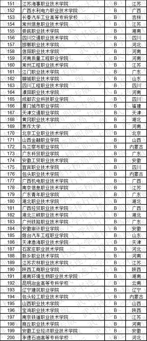 武书连2019中国高职高专学科大类排行榜