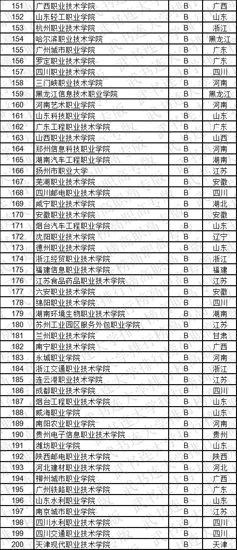 武书连2019中国高职高专学科大类排行榜