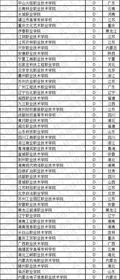 武书连2019中国高职高专学科大类排行榜