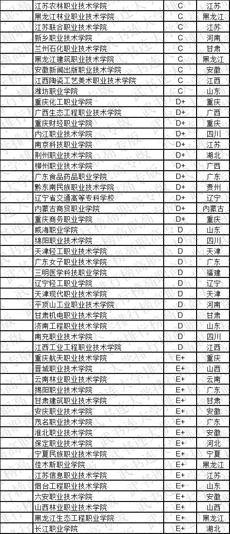 武书连2019中国高职高专学科大类排行榜