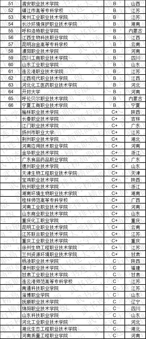 武书连2019中国高职高专学科大类排行榜