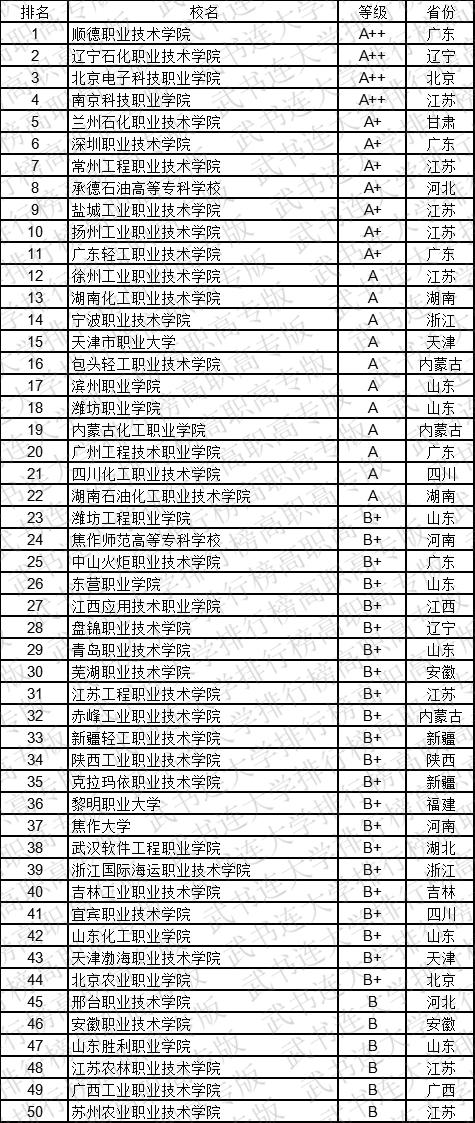 武书连2019中国高职高专学科大类排行榜