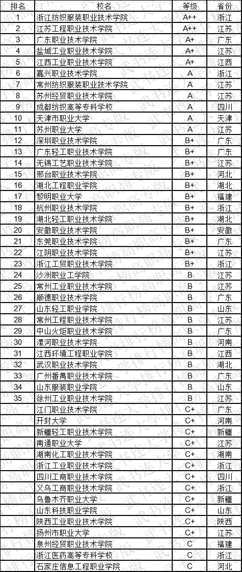 武书连2019中国高职高专学科大类排行榜