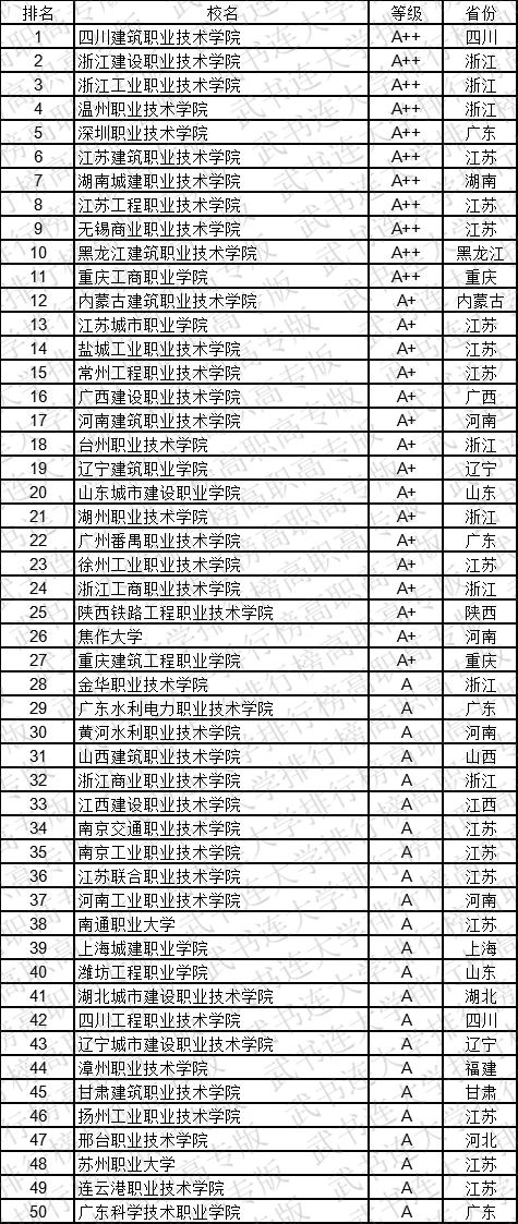 武书连2019中国高职高专学科大类排行榜