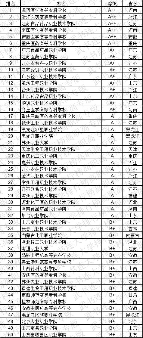 武书连2019中国高职高专学科大类排行榜