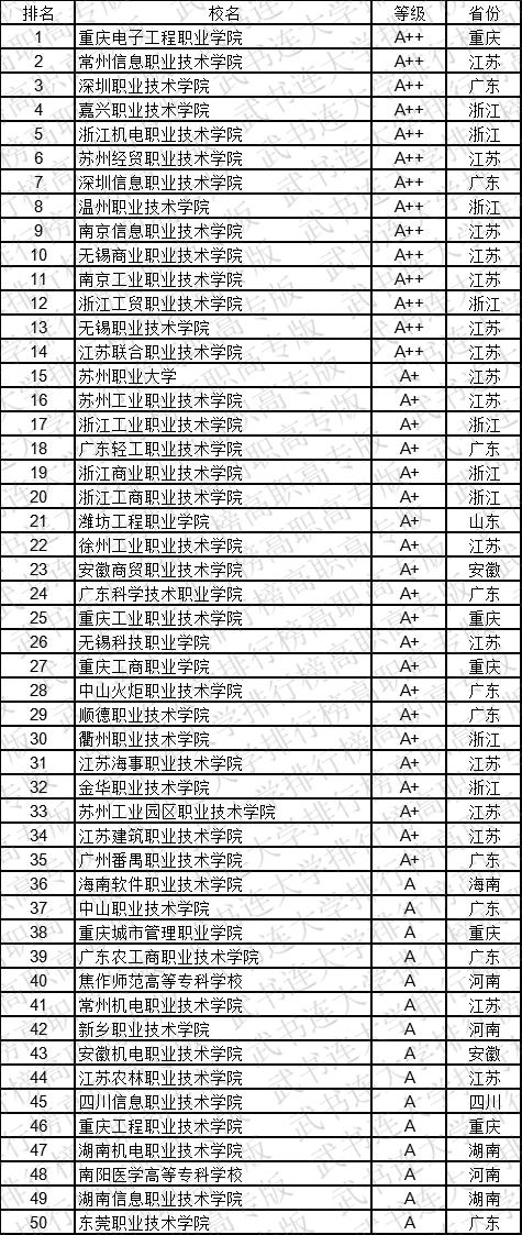 武书连2019中国高职高专学科大类排行榜