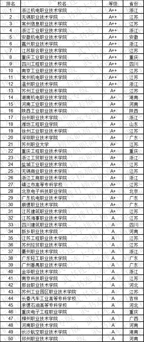 武书连2019中国高职高专学科大类排行榜