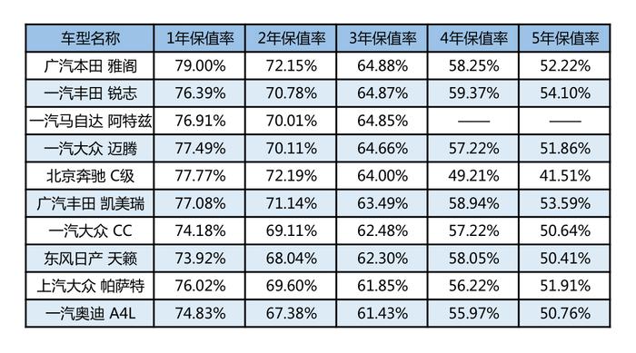 都是二三十万的B级车，开上五年后，这些车能多卖好几万！