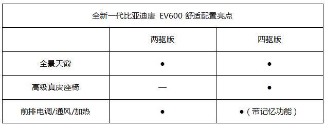 全新一代唐 EV600核心配置全曝光！来看看它有什么值得期待的吧