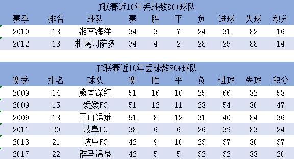 数据：中甲落幕 上海申鑫一项数据领跑中国足坛 一项数据东亚第二