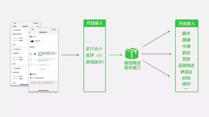 不仅能对接微信物流助手，加推39个API接口全面开放