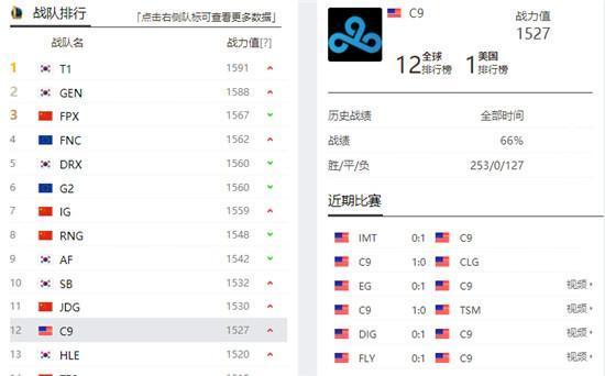 C9窒息运营取十连胜！首轮全胜平TSM纪录，终于打破大师兄魔咒？