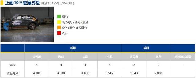 19年第一批C-NCAP安全碰撞，领克获准6星级安全