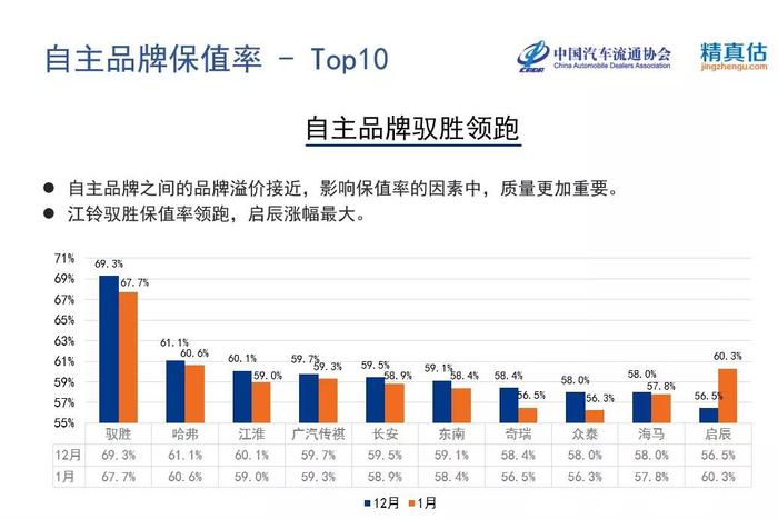 1月保值率报告，丰田、本田领衔，哈弗H6自主一哥之位被抢