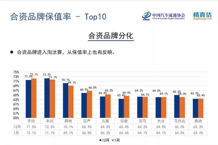 1月保值率报告，丰田、本田领衔，哈弗H6自主一哥之位被抢