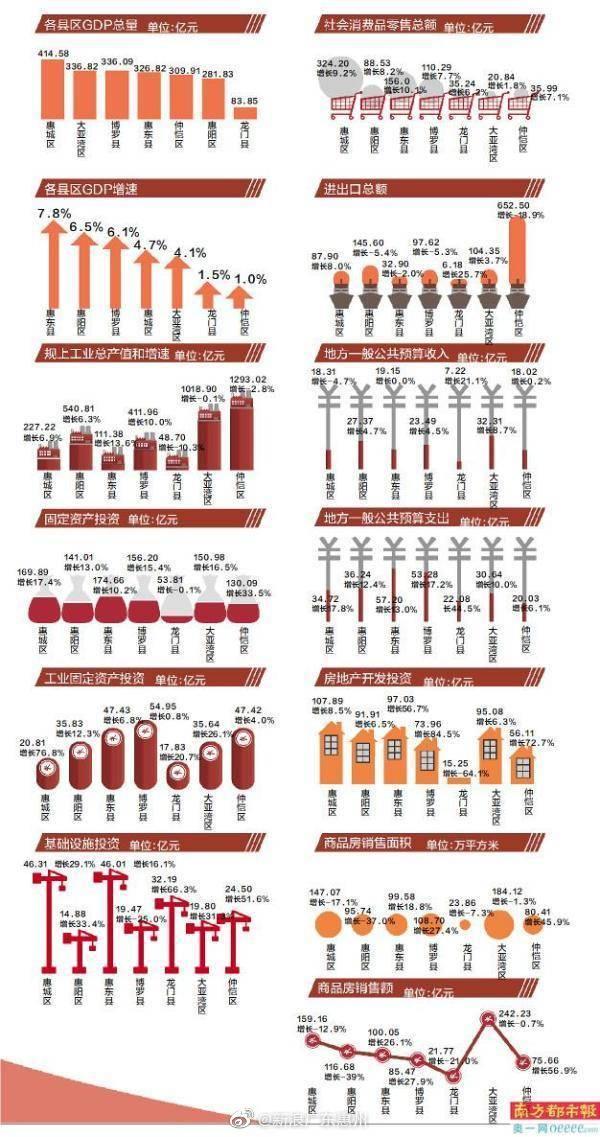 惠州经济“期中考”成绩单出炉 4县区GDP增速超平均水平