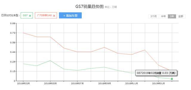 终究还是败了,这国产SUV长超4.7米,标配爱信6AT，月销量仅330台