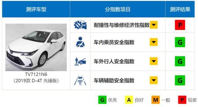 全新卡罗拉中保研碰撞成绩出炉，难怪它一年能卖出34万多辆…