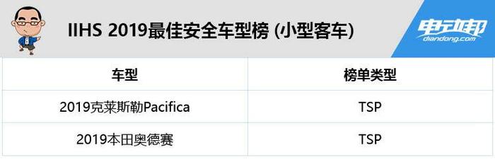 美国保险协会公布的2019年最佳安全车型榜，有2款是新能源车哦