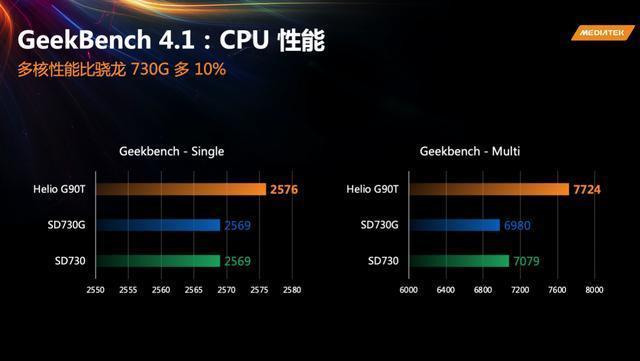 联发科的Helio G90T和红米的合作，能重返中高端芯片行列吗？