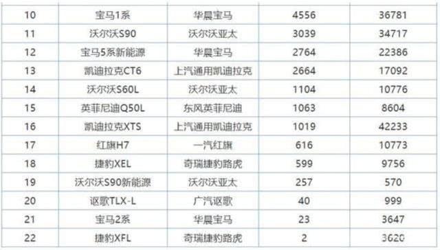 5米车身3.1米轴距，这豪车曾比宝马还火，如今月销2台车