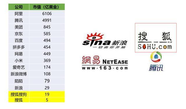 2019年，搜狐市值仅5亿美金，在四大门户中排名垫底，唯一的个位数的市值