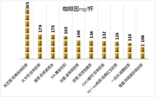 喜茶咖啡因含量奇高，一点点含糖量超标，好好喝杯奶茶这么难吗