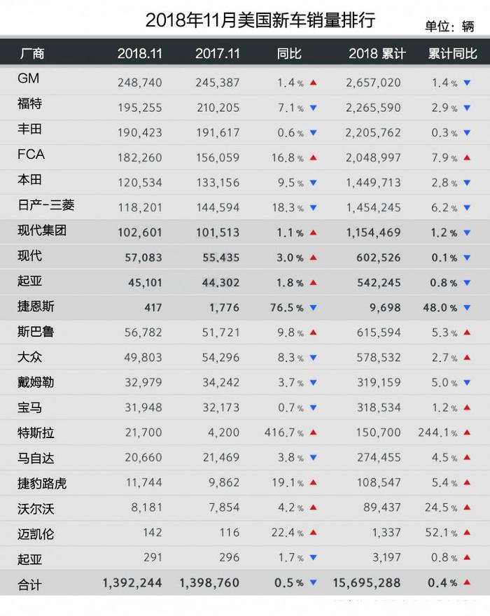 韩系动向: 11月美国车市销量情况