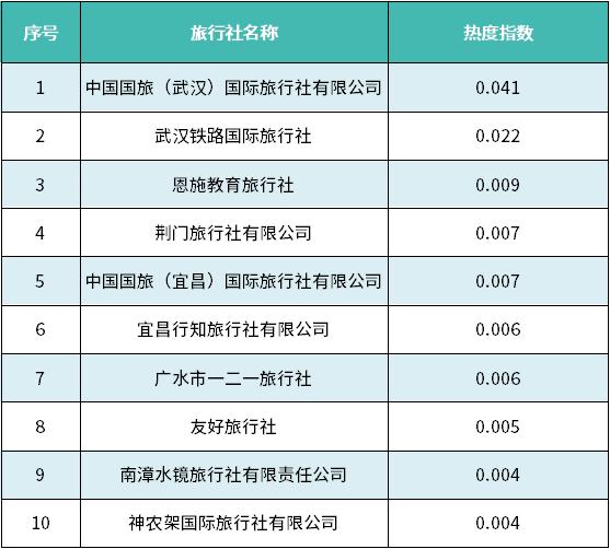 旅游热点——热干面热度位居8月湖北省美食首位